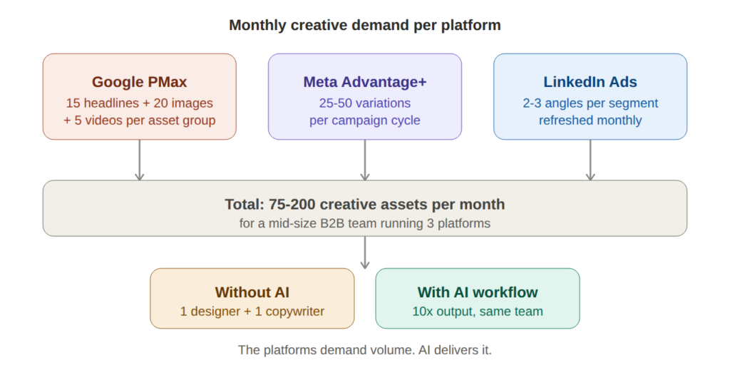 ad creative volume problem ai