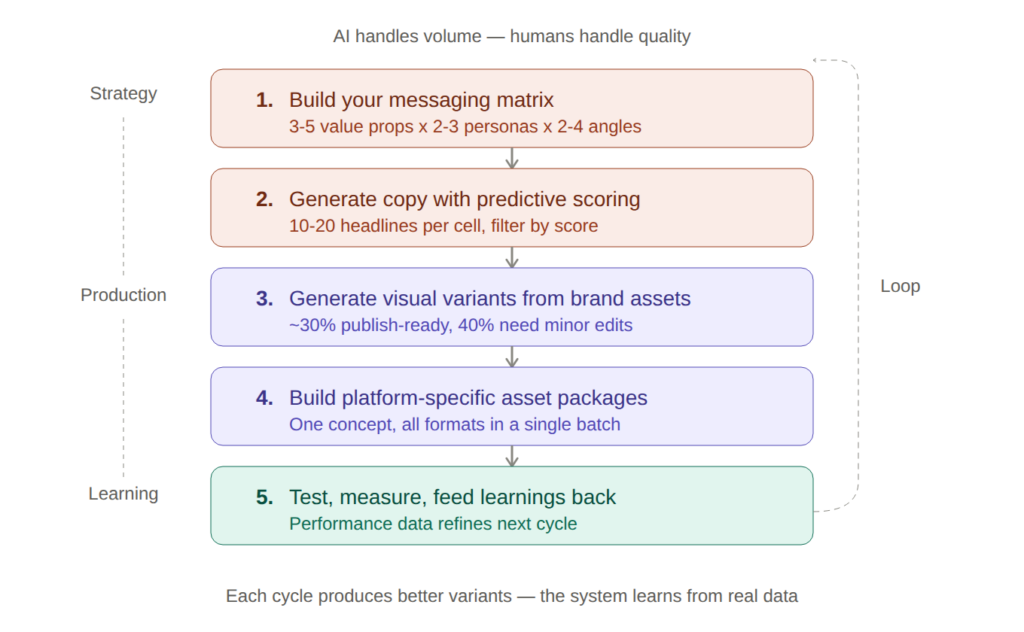 ad creative five step workflow how to automate